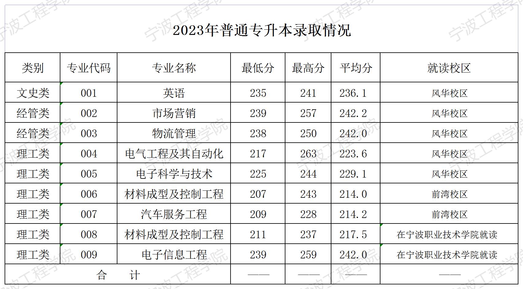 2023宁波工程学院专升本录取投档分数线